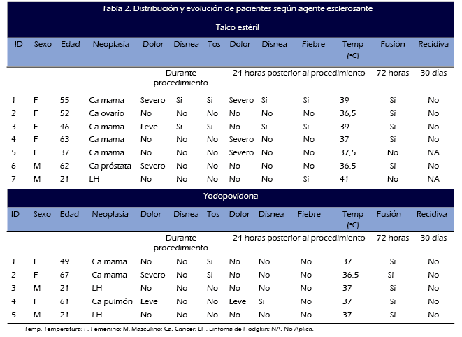 Tabla 2.
