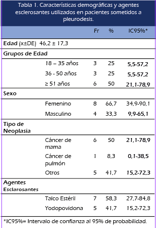 Tabla 1.